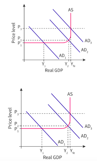<p>Keynesian</p><ul><li><p><span style="background-color: transparent; font-family: "Open Sans", sans-serif;"><span>1. Assume economy at Y1 → economy produces at a level of output lower than full capacity</span></span></p><ul><li><p><span style="background-color: transparent; font-family: "Open Sans", sans-serif;"><span>Any stimulus to increase AD will increase real GDP without pressure on PL</span></span></p></li><li><p><span style="background-color: transparent; font-family: "Open Sans", sans-serif;"><span>Possible to operate this policy without driving up PL</span></span></p></li></ul></li><li><p><span style="background-color: transparent; font-family: "Open Sans", sans-serif;"><span>2. Assume economy at Y2 → at upward sloping section</span></span></p><ul><li><p><span style="background-color: transparent; font-family: "Open Sans", sans-serif;"><span>Supply side bottlenecks</span></span></p></li><li><p><span style="background-color: transparent; font-family: "Open Sans", sans-serif;"><span>Firms compete with other firms for FOP</span></span></p></li><li><p><span style="background-color: transparent; font-family: "Open Sans", sans-serif;"><span>This case, the policy will drive up price level</span></span></p></li></ul></li></ul><p></p>