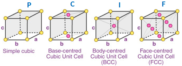<p>Simple cubic, Base-centered Cubic, Body-centered Cubic, Face-centered Cubic</p>