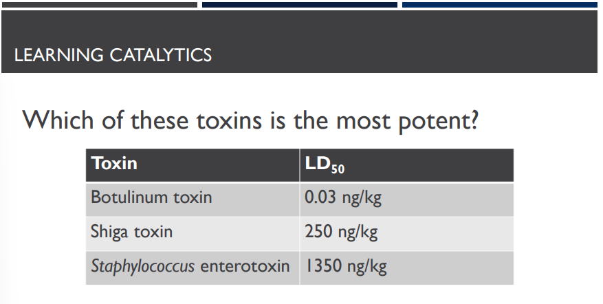 <p>Which of these toxins is the most potent?</p>