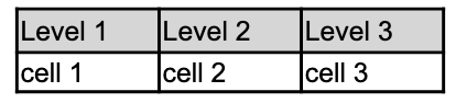 <p>Determines whether there are significant differences among the means of <strong>three or more </strong>independent groups that differ along one factor (IV)</p>