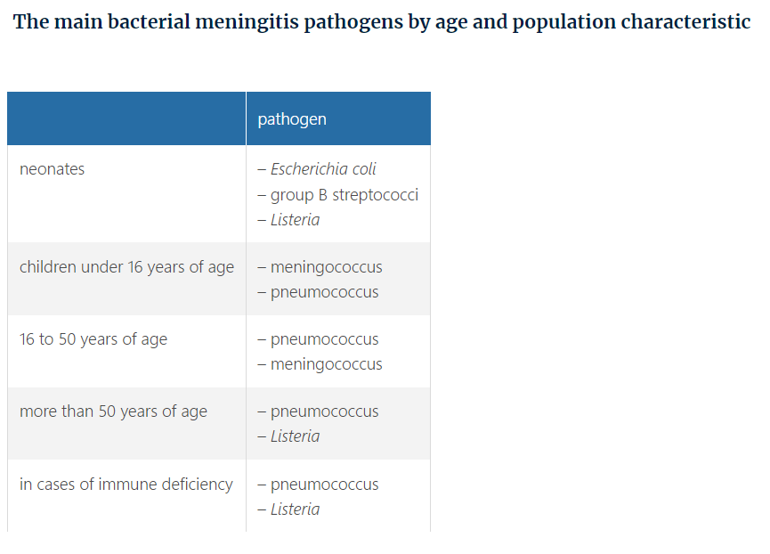 <p>pneumococcus, followed by meningococcus (found mainly in children and young adults)</p><p><em>Other types of pathogens are often found in particular patient populations. Listeria monocytogenes is the third most common pathogen responsible for bacterial meningitis and is found mainly in the elderly and in patients with a compromised immune system. The causes of some small-scale Listeria epidemics have been traced to contaminated foods such as soft cheese and ready meals. Patients with a combination of bacterial meningitis and endocarditis are at high risk of Staphylococcus aureus Meningitis in neonates (up to the sixth week after birth) is usually caused by group B streptococci ( Streptococcus agalactiae ) or Escherichia coli</em></p>