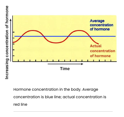 <p><span>Hormones are secreted into the blood in 'pulses' by a very specific stimulus (neural or blood-borne) and in amounts that vary with the strength of the stimulus. &nbsp;Once secreted by the gland, hormones are present in very small concentration in the blood. &nbsp;They exert their specific effect by binding to receptors on or in target cells and generally act by regulating preexisting reactions. &nbsp;The image to the left shows how hormone concentrations gently rise and fall, but stay within a average range, which is required for their effectiveness. &nbsp;As hormones are used, they eventually are eliminated from the body, mainly by being metabolized in the liver or kidney and excreted through feces or urine. &nbsp;</span></p>