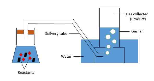 <p>When gas is insoluble to slightly soluble in water</p><p>Density does not affect gas collection</p><p>Eg. Hydrogen, oxygen, carbon dioxide</p>