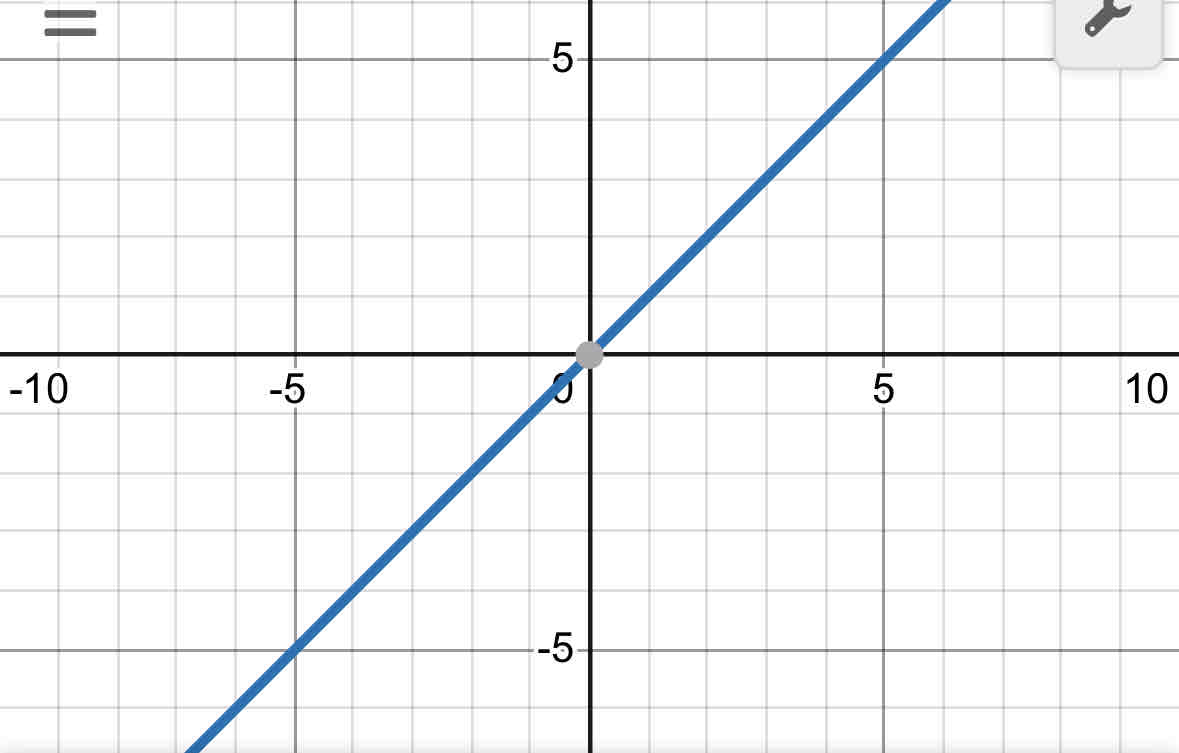<p>Linear </p><p>f(x)=x </p>