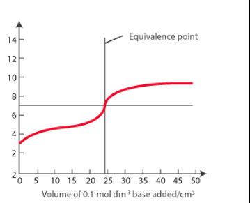 <p>What kind of acid and base are shown in this graph?</p>