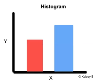 <p>Histogram</p>