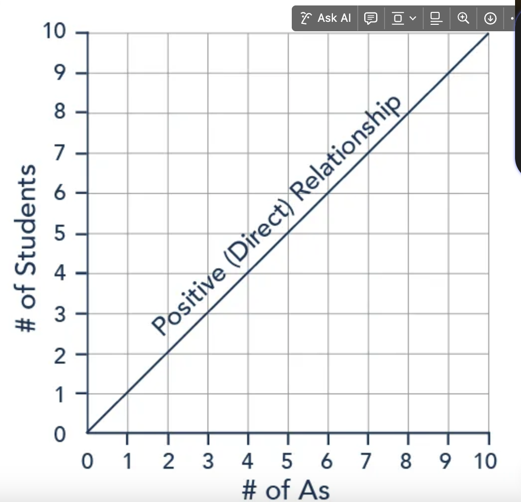 <p>What is a positive slope? </p>