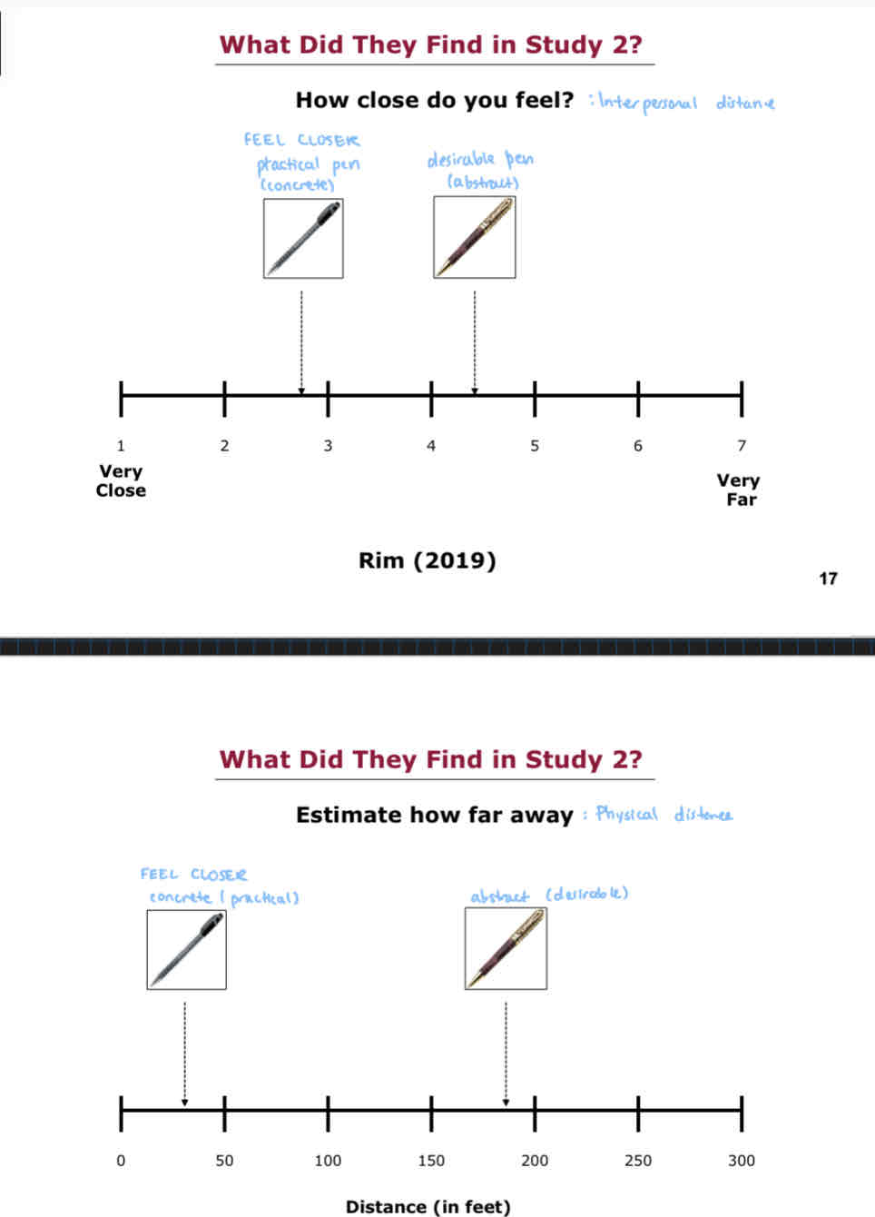 <p>Participants felt socially (interpersonally) closer to their friend when they were told that their friend chose the practical (concrete) pen, instead of the desirable (abstract) pen.</p><p>Participants felt physically closer 9in distance) to their friend when they were told the friend chose the practical (concrete) pen) than when they chose the desirable (abstract) pen.</p>
