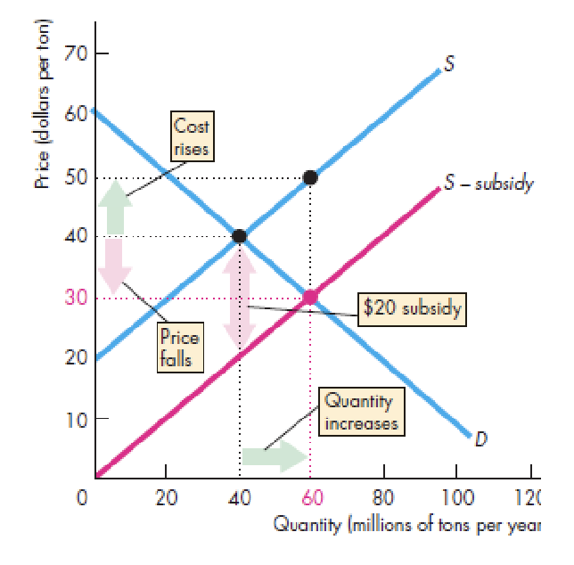 <p>payment from the government to a producer </p><p>effects: </p><ul><li><p>supply increase </p></li><li><p>price decrease </p></li><li><p>qty produced increase </p></li><li><p>MC increase </p></li><li><p>inefficient over-production </p></li></ul><p></p>