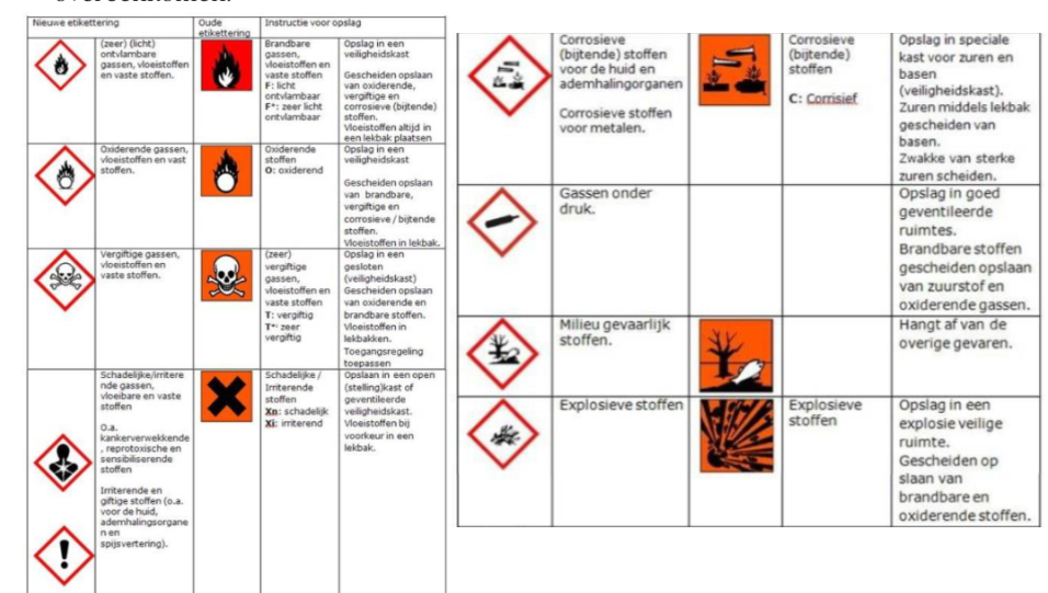 <p>Systeem dat gevaarlijke stoffen onderverdeeld in 9 gevarenklassen:</p><ul><li><p>(Zeer)(licht) ontvlambaar</p></li><li><p>Oxiderend</p></li><li><p>Vergiftigend</p></li><li><p>Schadelijk/irriterend → oa mutagene stoffen</p></li><li><p>Irriterend/giftig → oa voor huid/ademhalingsorganen en spijsvertering</p></li><li><p>Corrosief</p></li><li><p>Gassen onder druk</p></li><li><p>Milieugevaarlijk</p></li><li><p>Explosief</p></li></ul><p>Ook geeft het de regels voor gebruik: wat de gevaren zijn, wat je moet doen om niet blootgesteld te worden en wat je moet doen als je toch blootgesteld wordt.</p>