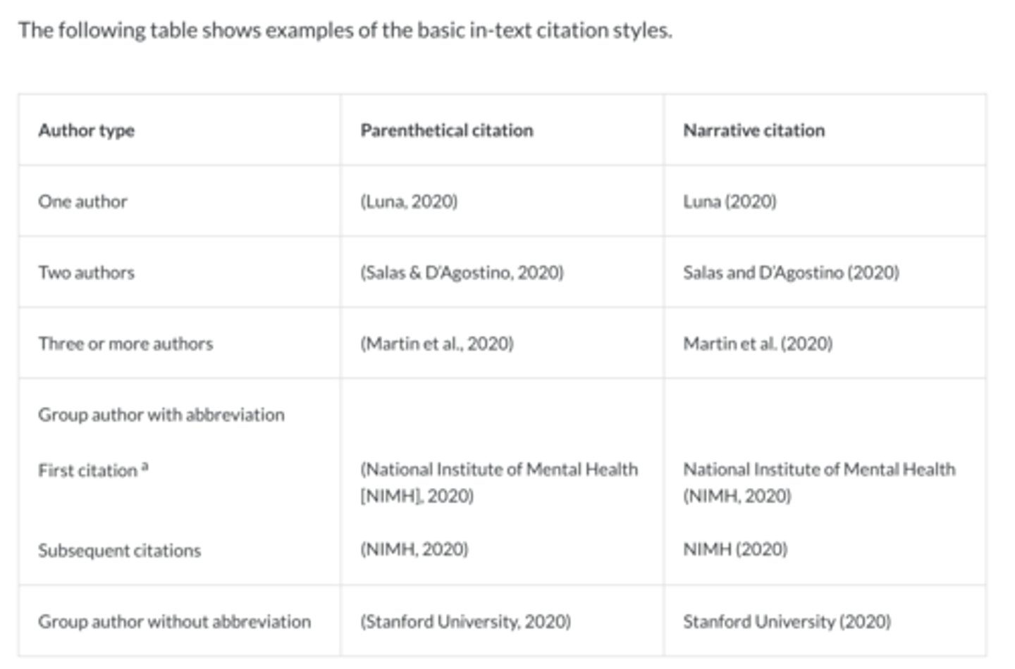 <p>Each work cited in the text is identified by its author and year of publication.</p><p>For each in-text citation, there is a corresponding reference entry in the reference list.</p><p>Define the abbreviation for a group author only once in the text, choosing either the parenthetical or the narrative format. Thereafter, use the abbreviation for all mentions of the group in the text.</p><p>In parenthetical citations, the author and year appear in parentheses. In narrative citations, the author appears as part of the sentence, followed by the year in parentheses.</p><p>For multiple works by the same authors, separate the publication years with commas. When citing works by different authors in one parenthesis, place the citations in alphabetical order, separating them with semicolons.</p>