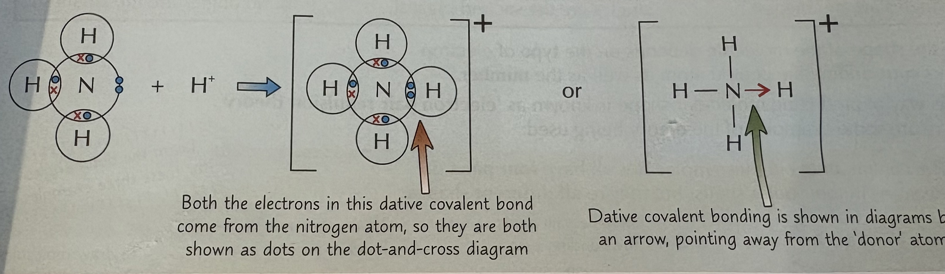<p>Where both electrons come from one atom .</p><p>E.g : In an ammonium ion (NH4 ) + , the nitrogen atom donates a pair of electrons to a proton (H+)</p>