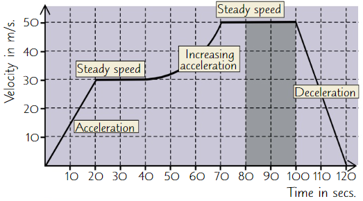 <ul><li><p><strong>Gradient</strong> = <strong>acceleration</strong></p></li><li><p><strong>Flat</strong> section = <strong>steady </strong>speed</p></li><li><p><strong>Steeper </strong>graph = <strong>greater </strong>acceleration/deceleration</p></li><li><p><strong>Uphill</strong> section = <strong>acceleration</strong></p></li><li><p><strong>Downhill</strong> section = <strong>deceleration</strong></p></li><li><p><strong>Area </strong>under any part of graph = <strong>distance </strong>travelled in that <strong>time </strong>interval</p></li><li><p><strong>Curve</strong> = <strong>changing acceleration</strong></p></li></ul>
