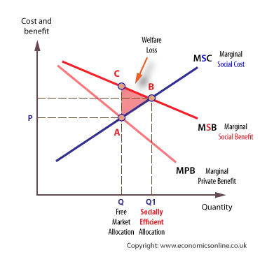 <p>assumed there is no external costs therefore PMC=SMC</p><p>product has many positive externalities, but if we see if left to its own devices (Q) there is under-production</p><p>therefore if we include external benefits we go to SMB which is at a higher price and a higher production equilibrium.</p><p>and the triangle represents welfare gain</p><p>gradients aren’t same because as more products there is an even bigger increase in external benefits</p>