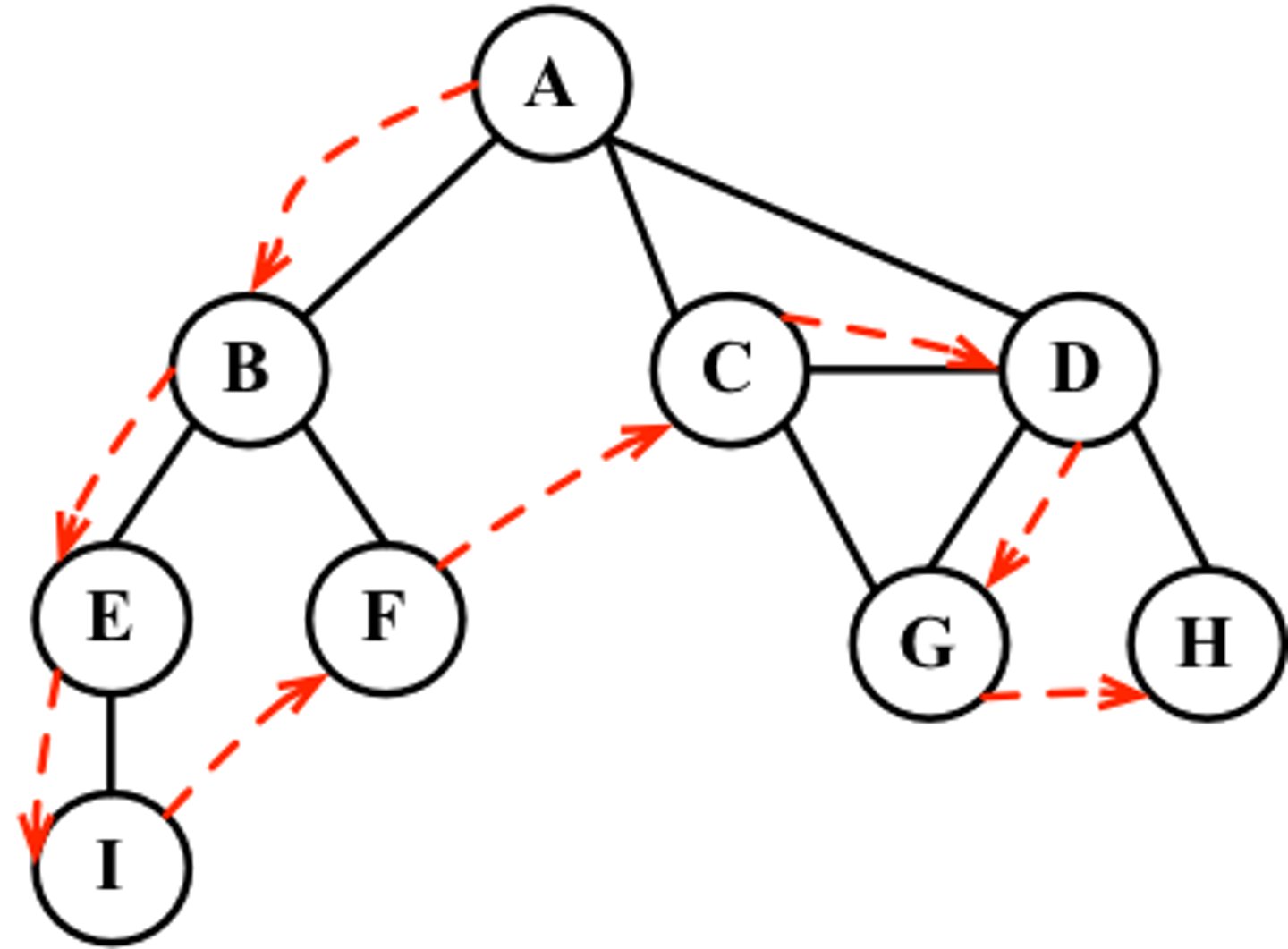 <p>- each branch of the graph is fully explored (left to right) before backtracking to fully explore the next branch</p><p>- uses: maze navigation, detecting cycles in graphs</p>