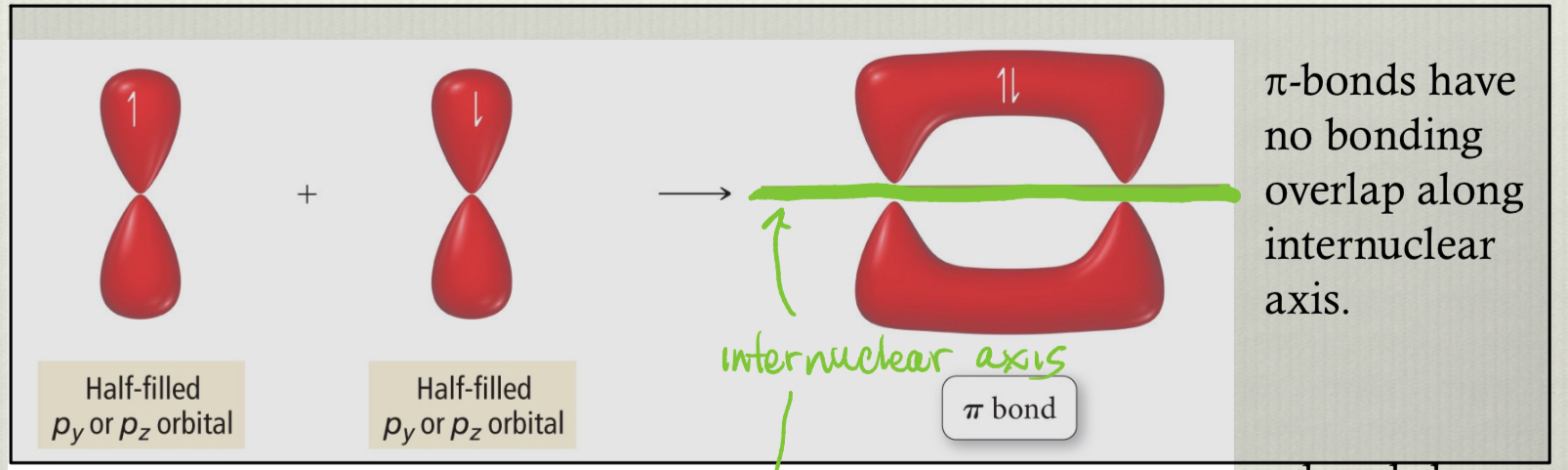<ul><li><p>have no bonding overlap along internuclear axis</p></li><li><p>usually formed from unhybridized p-orbitals</p></li><li><p>distinct from σ bonds because they possess a lobe above and below the internuclear region</p></li></ul><p></p>