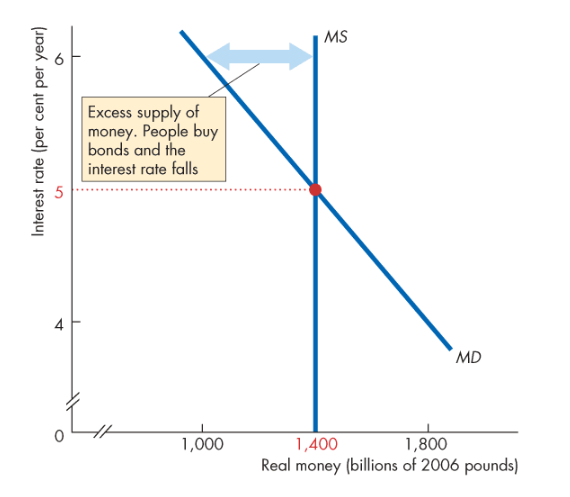<p>There’s a surplus of money so people try to get rid of it by buying financial assets, which lowers r</p>