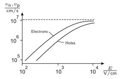 <ul><li><p>Almost constant at lower field strengths</p></li><li><p>Decreases with increasing field strength (due to scattering)</p></li><li><p>Decreases with increasing temperature</p></li><li><p>Decreases with doping intensity</p></li></ul><p></p>