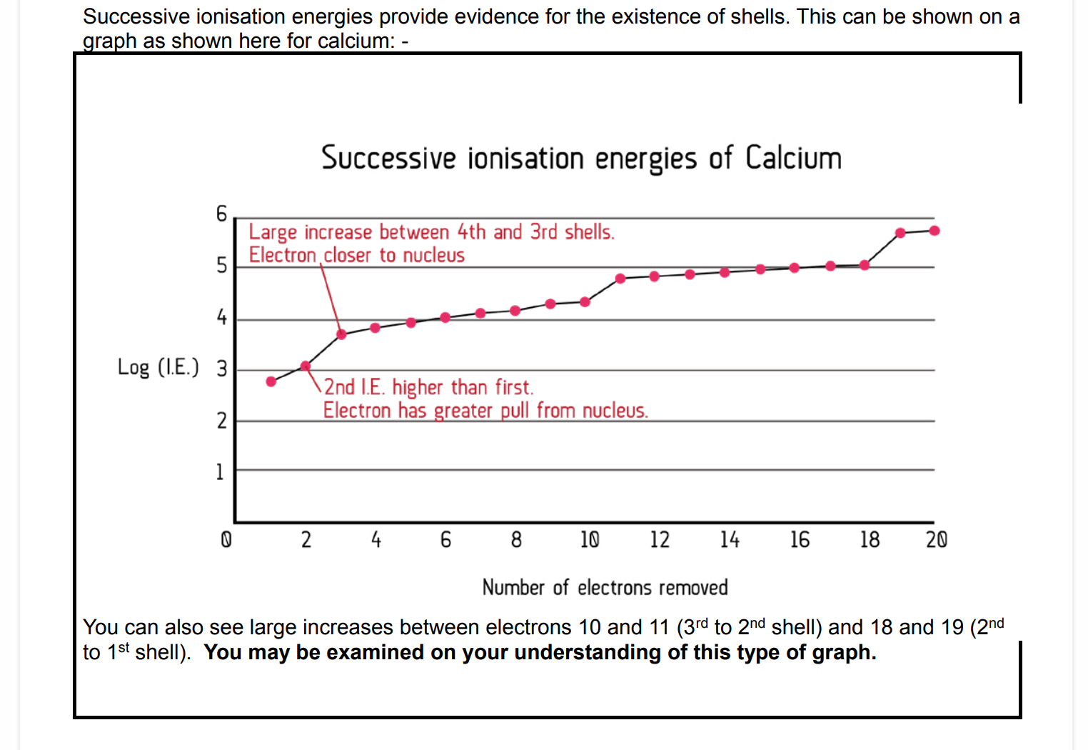 <ul><li><p>the number of protons stays the same, but they are effectively holding fewer and fewer electrons = </p></li></ul><p>(greater effective nuclear charge)</p><ul><li><p>each shell is drawn slightly closer into the nucleus as each electron is removed = (less electron to electron</p></li></ul><p>repulsion)</p><ul><li><p>as the distance between the nucleus and the electrons decreases, nuclear attraction increases.</p></li></ul><p></p>