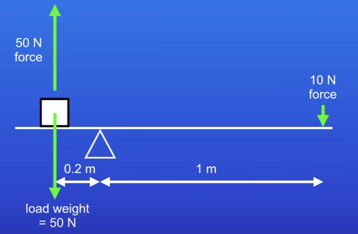 <p>Lift a heavy object by applying a small amount of force</p>