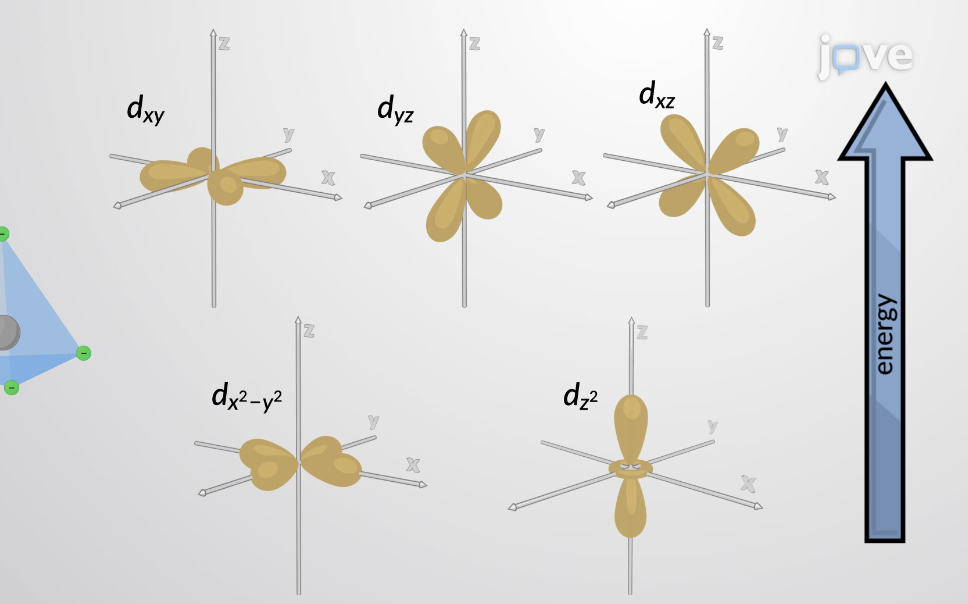 <p>3 on the top, 2 on the bottom<br>bottom: x^2 - y^2 , z^2 <br>top: xz, xy, yz<br>ALWAYS have weak field (high spin case)</p>
