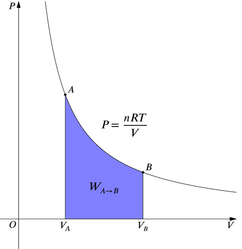 <ul><li><p>Change in T = 0</p></li><li><p>Slow Process</p></li><li><p>ΔU = 0 = Qin + Won</p></li></ul><p></p>