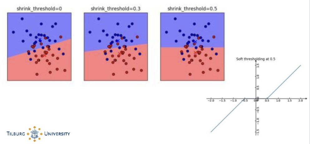 <p><strong><u>Nearest centroid classification:</u></strong></p><p>Takes a new sample, and compares it to each of these class centroids. The class whose centroid it is closest to, in squared distance, is the predicted class for that new sample.</p><p></p><p><u>Nearest shrunken centroid classification:</u></p><ul><li><p>"shrinks" each of the class centroids toward the overall centroid for all classes by an amount we call the <strong>threshold</strong>. This shrinkage consists of moving the centroid towards zero by <strong>threshold</strong>, setting it equal to zero if it hits zero. For example if <strong>threshold</strong> was 2.0, a centroid of 3.2 would be shrunk to 1.2, a centroid of -3.4 would be shrunk to -1.4, and a centroid of 1.2 would be shrunk to zero.</p></li><li><p>After shrinking the centroids, the new sample is classified by the usual nearest centroid rule, but using the shrunken class centroids</p></li></ul><p></p><p>-increasing threshold = moving closer to the center</p><p>-useful when you have a huge number of features</p><p>-helps to eliminate the features, unimportant ones</p>