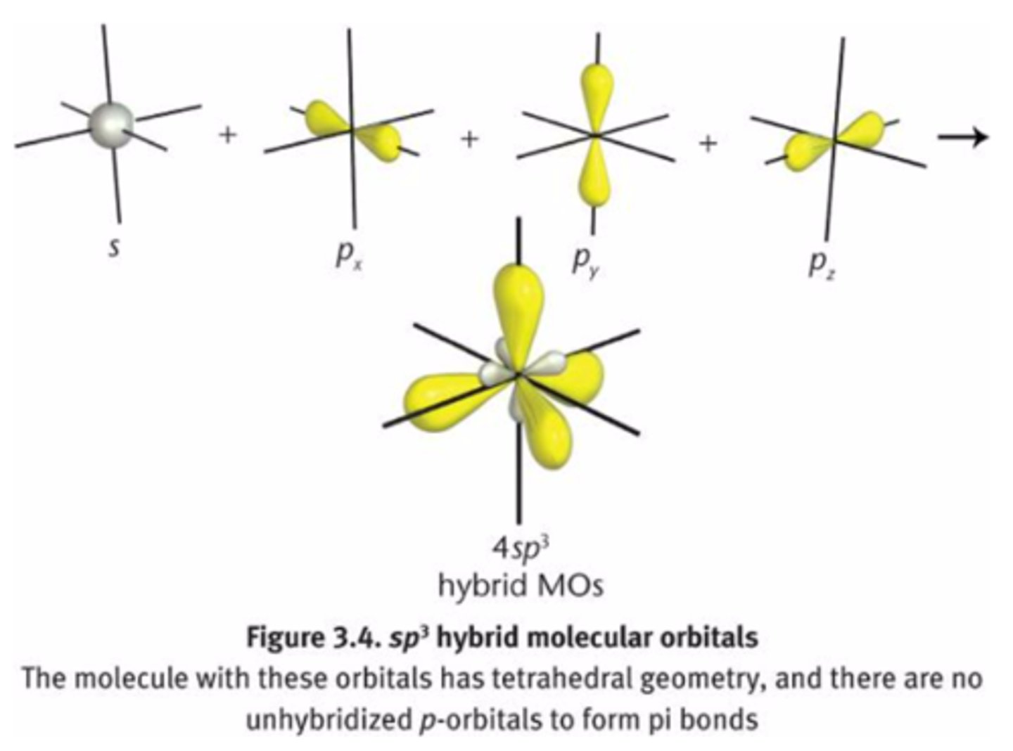 <p>-single bond</p><p>-tetrahedral</p><p>25% s character</p><p>75% p character</p><p>more p character = longer bond</p><p>more s character = shorter bond</p>