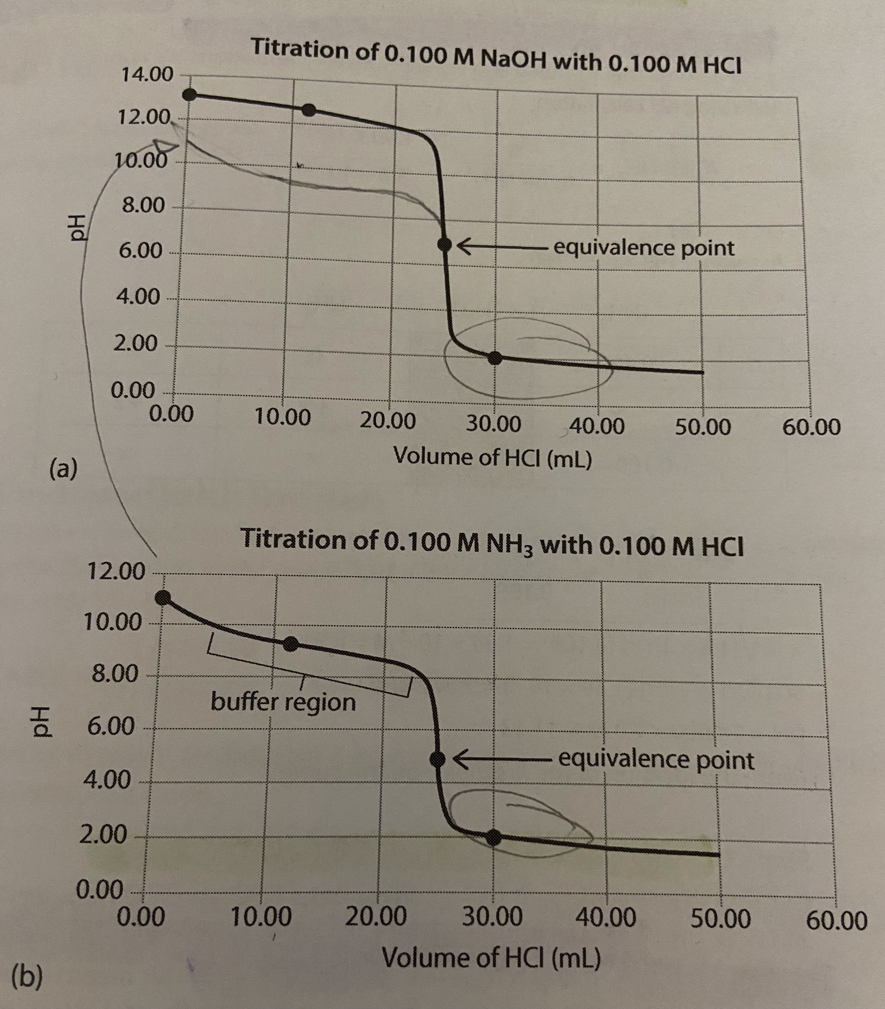 <ul><li><p>Because we begin with a weak base, we expect the initial pH to be above 7 but lower than a strong base</p></li><li><p>There is an initial small drop in pH as the titration begins but then the pH decreases more slowly over a buffer region during which significant amounts of the weak base and its conjugate acid are present in the flask. However, pH is this region still changes more quickly than it does during a strong base-strong acid titration.</p></li><li><p>The steep drop at the equivalence point occurs over a smaller pH range than when a strong base is titrated with a strong acid and the pH at the equivalence point is below 7. This is because the cation is the conjugate acid of a weak base so it hydrolyzes and lowers the pH.</p></li><li><p>Beyond the equivalence point, the pH decreases slowly as excess H3O+ is added</p></li></ul>