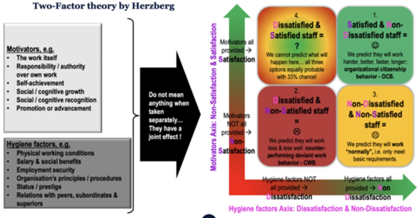 <p>Two factor theory by Herzberg (not always the same for everybody)</p><p>- hygiene factors : basic necessities to ensure non dissatisfaction (need to be met but don't ensure happiness)</p><p>- motivators : actually motivate to perform well and be satisfied</p>