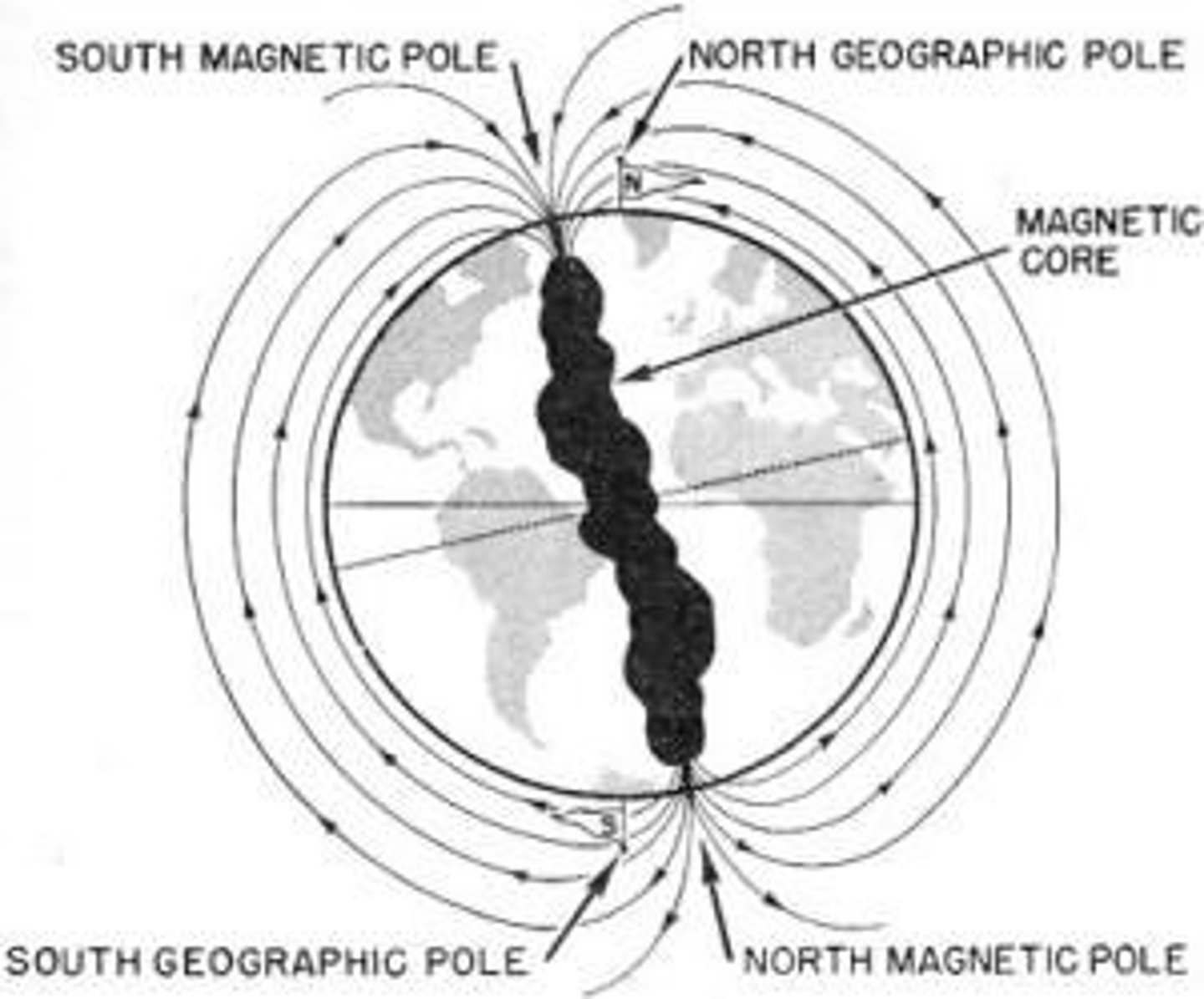 <p>1. Earth acts like a giant magnet.</p><p>2. Earth has a magnetic field.</p><p>3. Compass needles and north poles of magnets point to Earth's magnetic south pole which is near Earth's geographic north pole.</p>