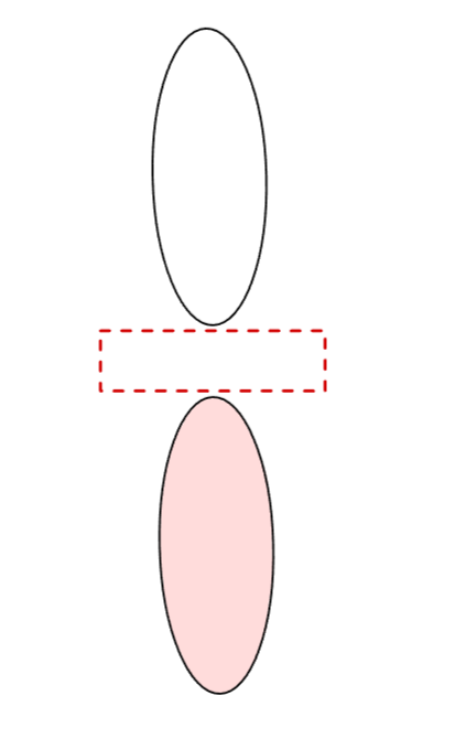 <p>Dumbbell-shaped, not spherical and has a <strong>2D nodal plane</strong>. </p><p></p>