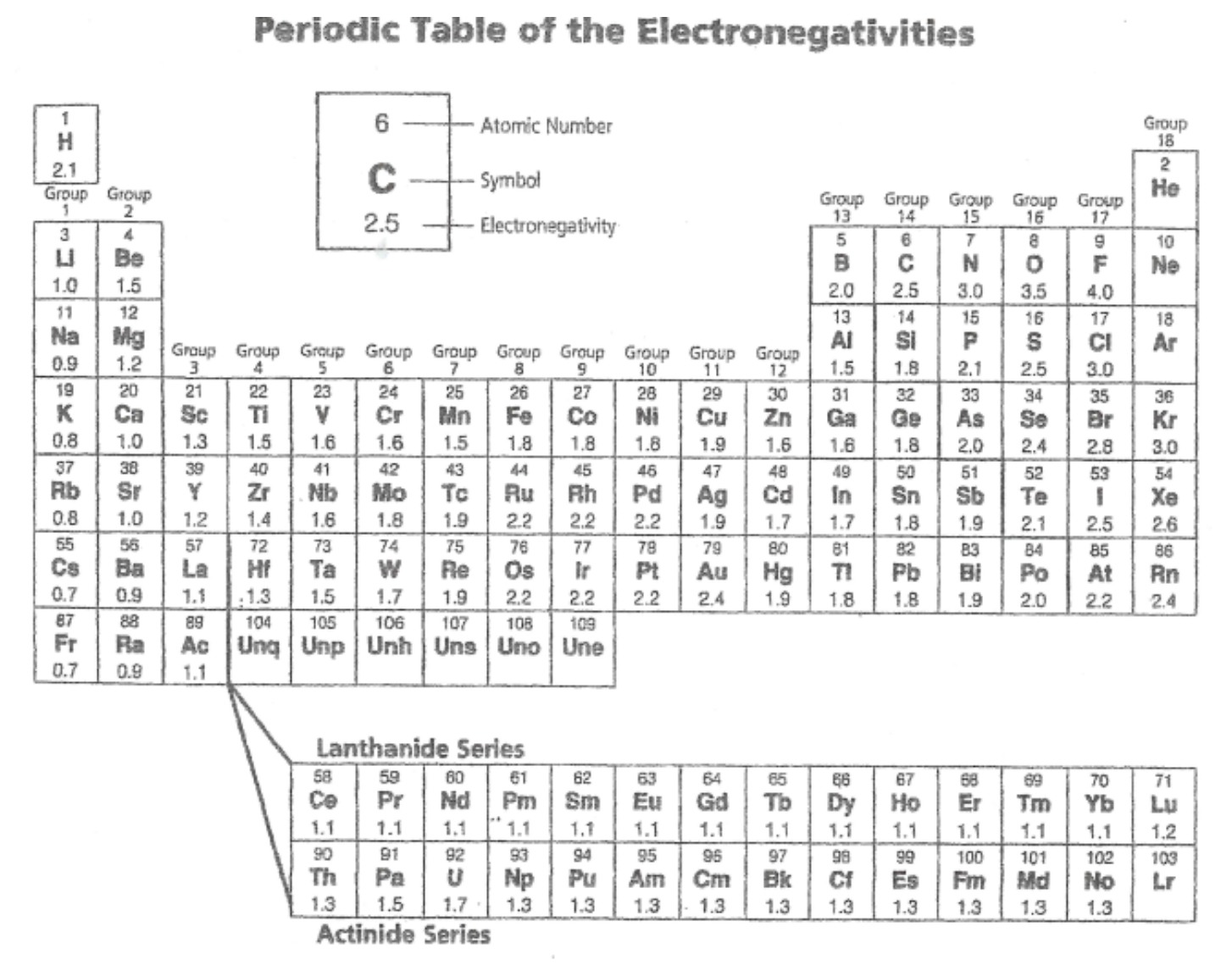 <p>they have a full outer shell</p>