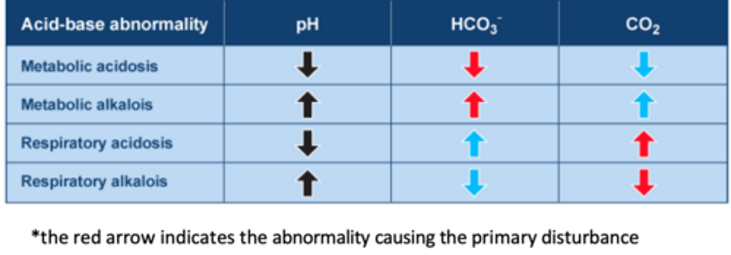 <p>if there is a metabolic/kidney problem, there is _____ compensation</p>