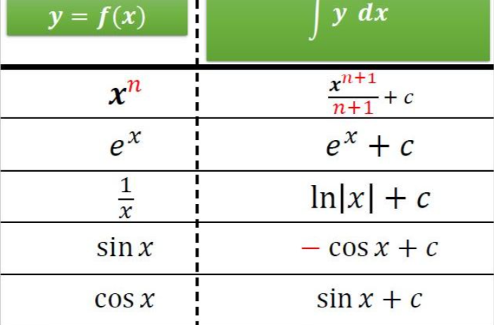 <p>standard integrals (you dont need allat for the mocks tho)</p>