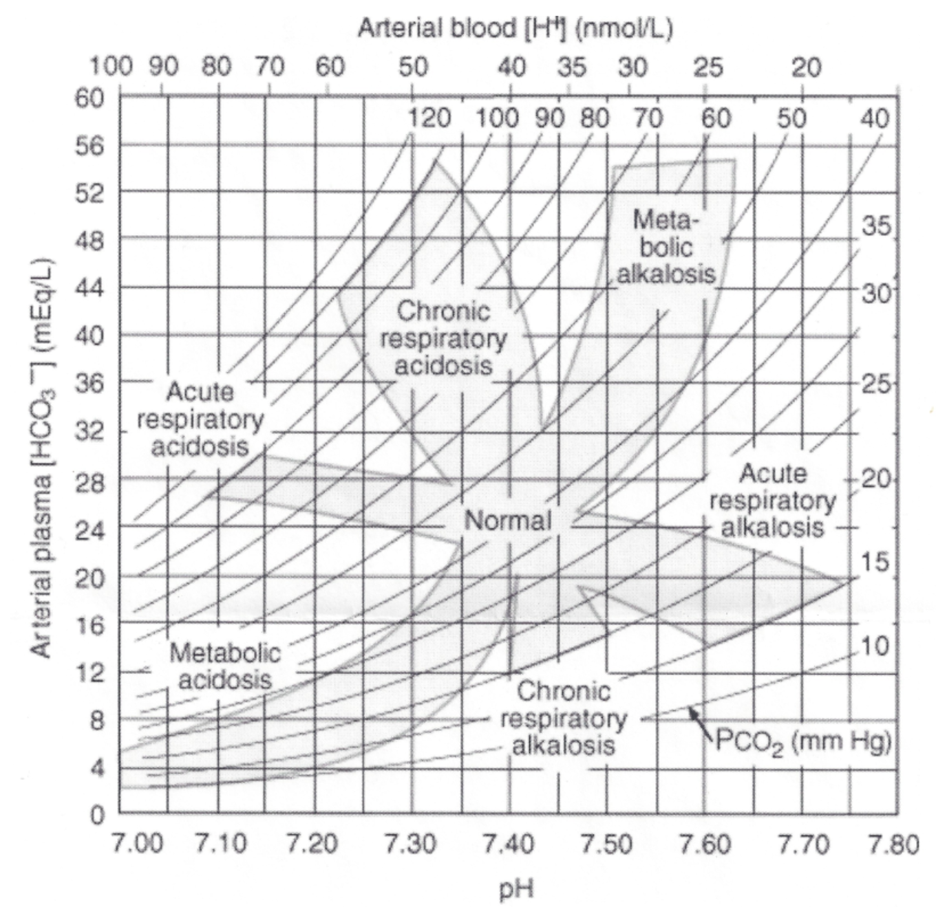 <ol><li><p>Respiratory acidosis</p></li><li><p>Respiratory alkalosis</p></li><li><p>Metabolic acidosis</p></li><li><p>Metabolic alkalosis</p></li></ol>