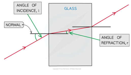 <p>-incoming ray form ray box iincident ray with arrow towards boundary </p><p>-the outgoing ray that bounces off the mirror is called th refelcted ray</p><p> -the line at 90 degrees to the mirror where the icnident ray htis the mirror is calle dthe nromal </p><p>-angle appraochign boudnary formed between the incident ray and teh normal is called the angle of incidence </p><p>-the angle of wave leavign the boudnary between the reflected ray and nromal is angle of reflection</p>