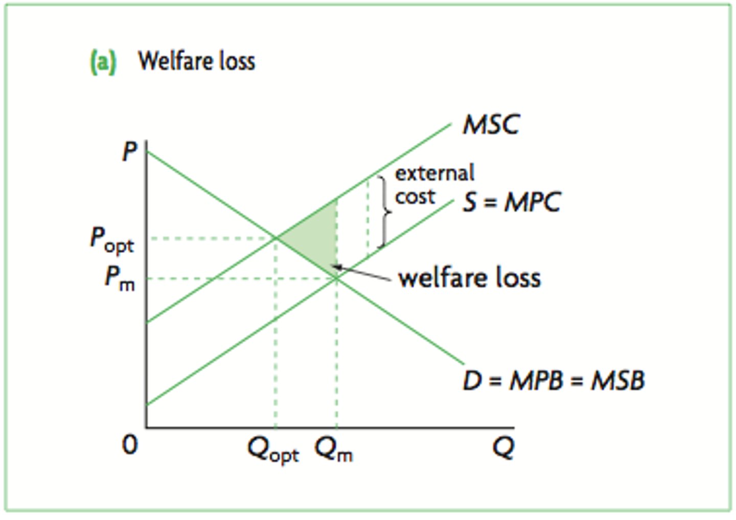 <p>The costs of a transaction not paid by producers or consumers, but instead by a third party. External Costs.</p>