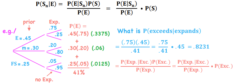 <p>Definition - A method for updating prior probabilities based on new information (switching conditionals)</p><p>Method:</p><ul><li><p>1) Find total probability of the condition</p></li><li><p>2) Find each sub component that makes up the condition</p></li><li><p>3) Divide sub-component by total to update all prior probabilities</p></li></ul>