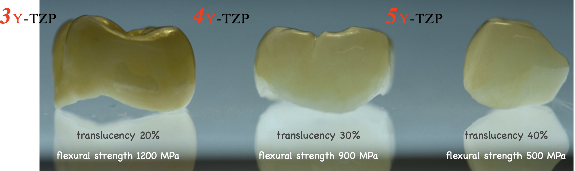 <p>inc translucency but dec strength </p>