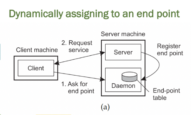 <p>Observation</p><p>Most services are tied to a specific port</p><p></p><p>1. The client asks the daemon on the server machine for an available endpoint.</p><p>2. The daemon provides the client with the endpoint and the client uses it to request service from the appropriate server.</p><p>3. The server registers its endpoint with the daemon (which maintains an endpoint table).</p><p><strong>Diagram (a) uses a daemon</strong> to manage and register server endpoints, where the <strong>server is always running</strong> <strong>and clients request endpoints dynamically</strong>. This approach suits persistent services but can be resource-intensive.</p>