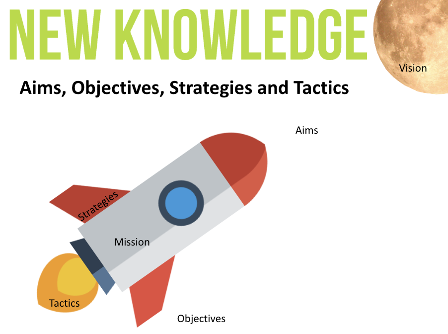 <p>Short-to-medium and specific targets an organization sets in order to achieve its aims. Often expressed as SMART objectives.</p>