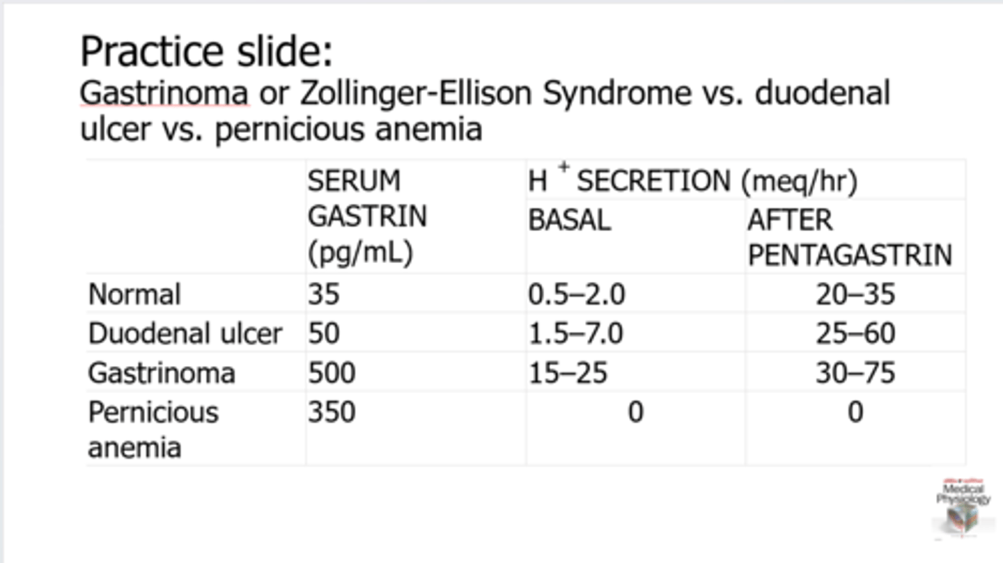 <p>-Slightly elevated for PCD or Duodenal ulcer</p><p>-Moderately elevated for Pernicious anemia</p><p>-Highly elevated for Gastrinoma (ZES)</p>