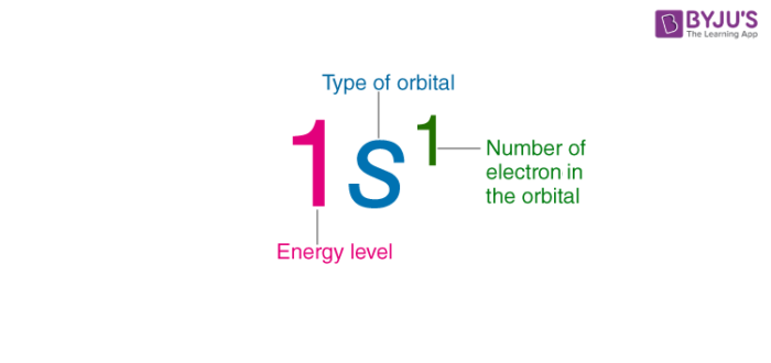 <p>in an electron configuration what  does the letter repersent</p>