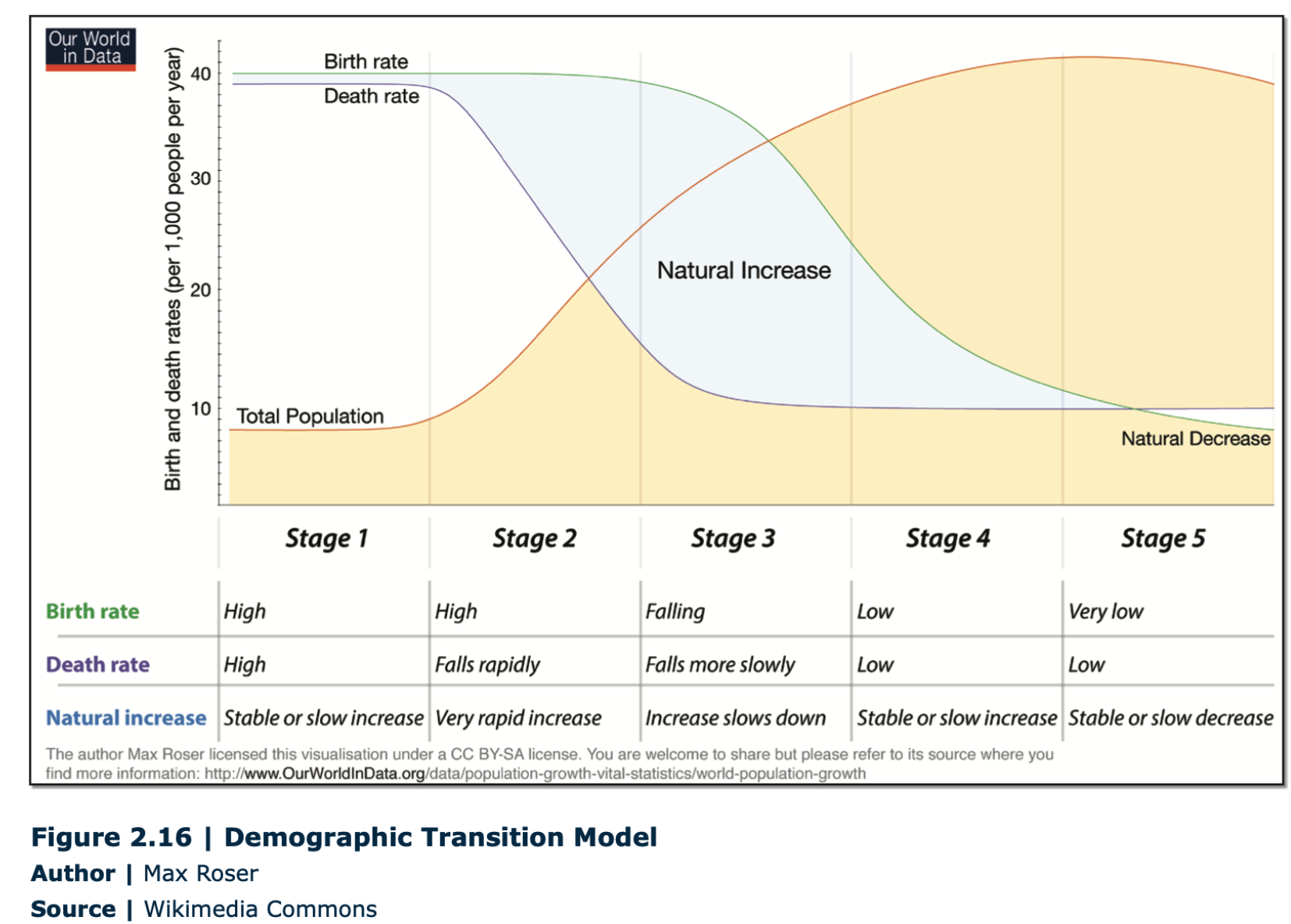 <p>Demographic Transition Model</p>