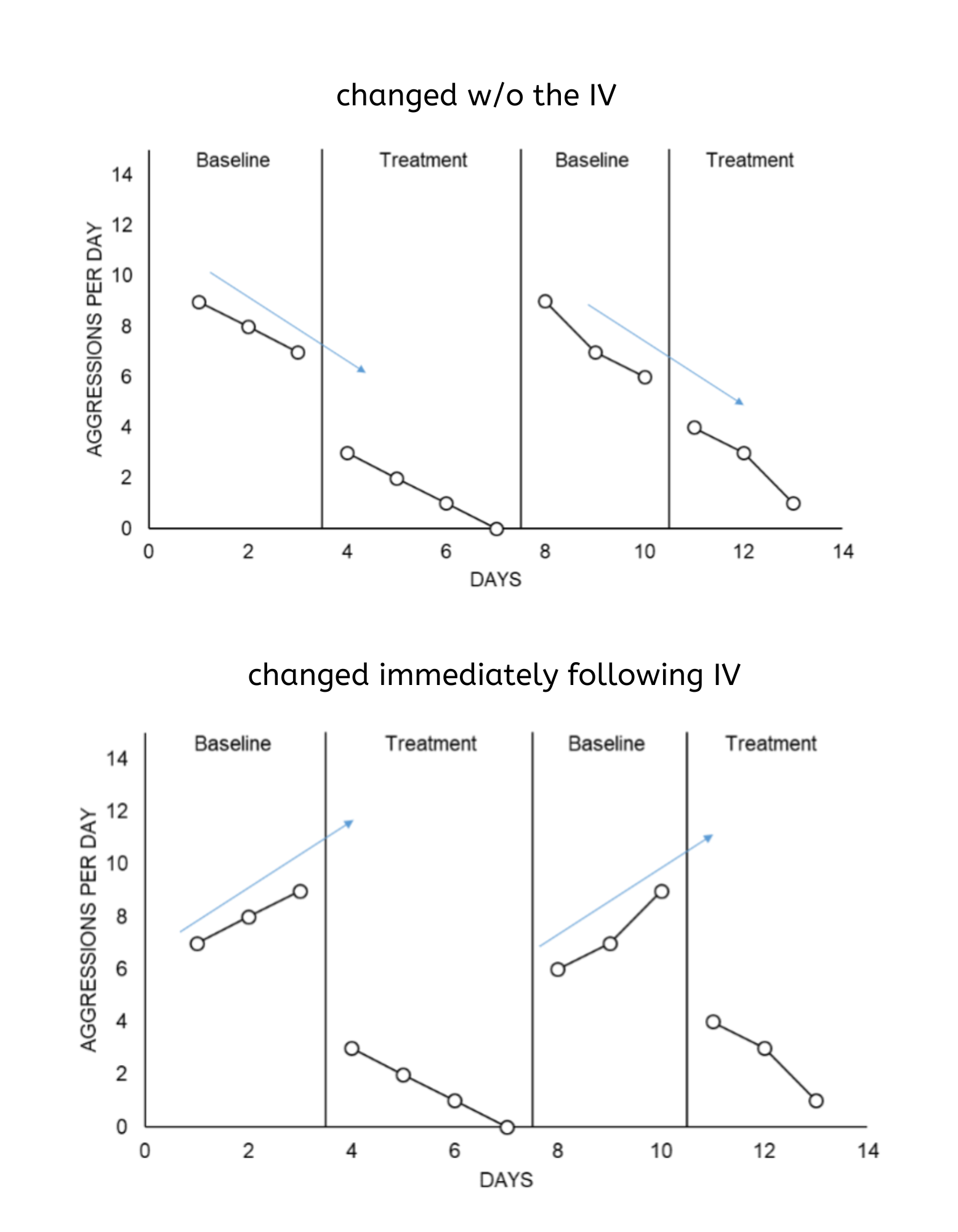 <p>Behavior might have changed w/o the IV or changed direction immediately following IV</p>