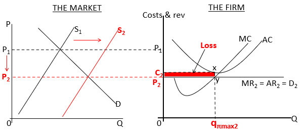 <p>Market entry shifts the supply curve to S2 leading to a lower market price and a move down the demand curve to D2.&nbsp;</p><p>AR curve has fallen below the AC curve, the firm will produce where MC=MR with output Q2 at loss minimising.&nbsp;</p>