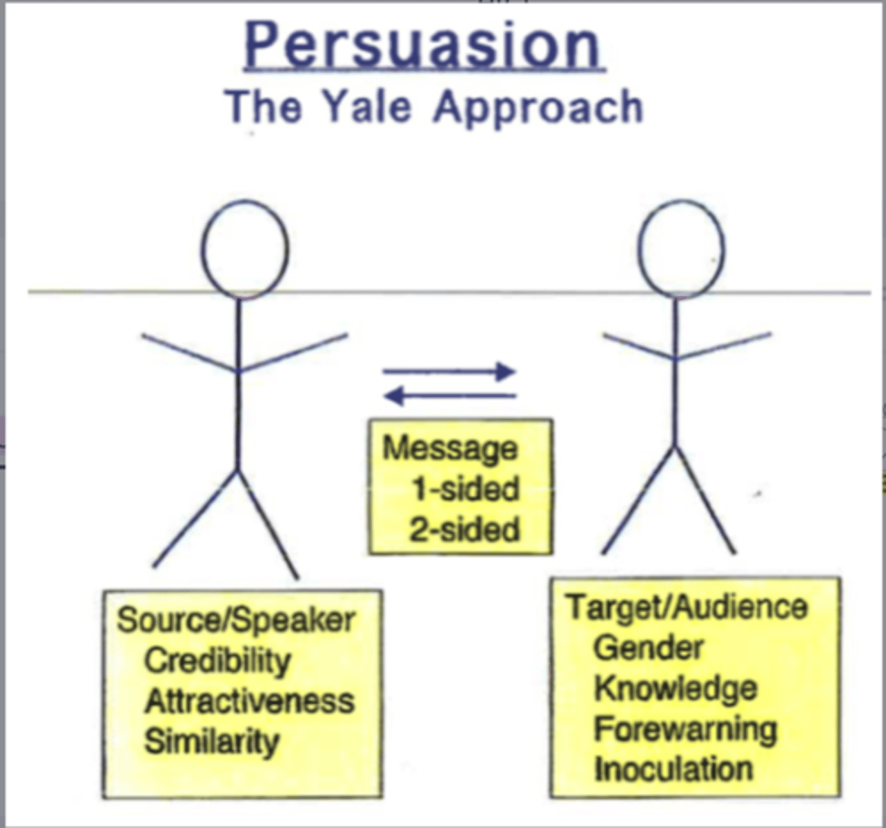 <p>The study of the conditions under which people are most likely to change their attitudes in response to persuasive messages</p>