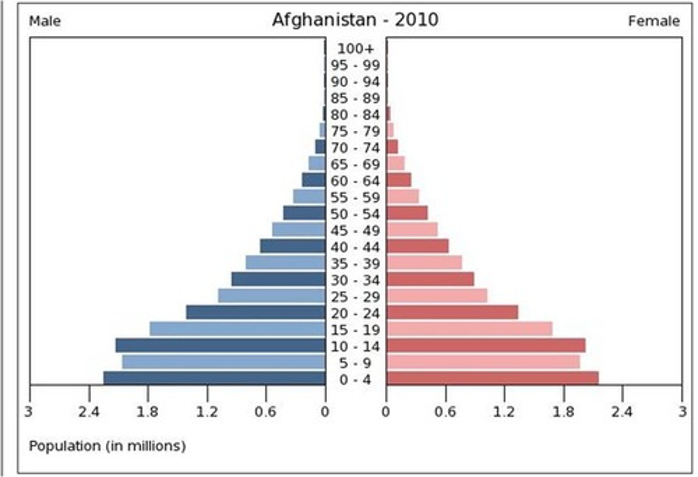 <p>High birth rates, fall in death rate as more living to middle age; slightly longer life expectancy</p>