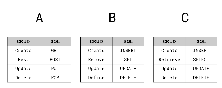 <p>Which table is correct?</p>